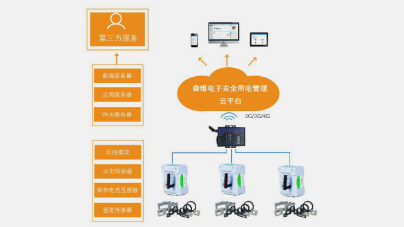 森维安全用电管理系统应用