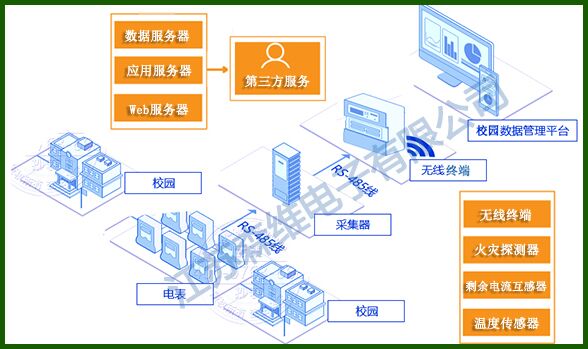 [森维节能环保学院]安全用电管理系统应用