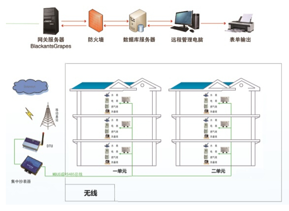 GPRS抄表