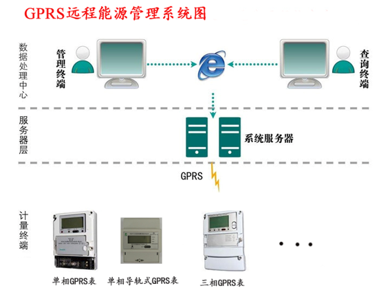 GPRS远程能源管理系统图